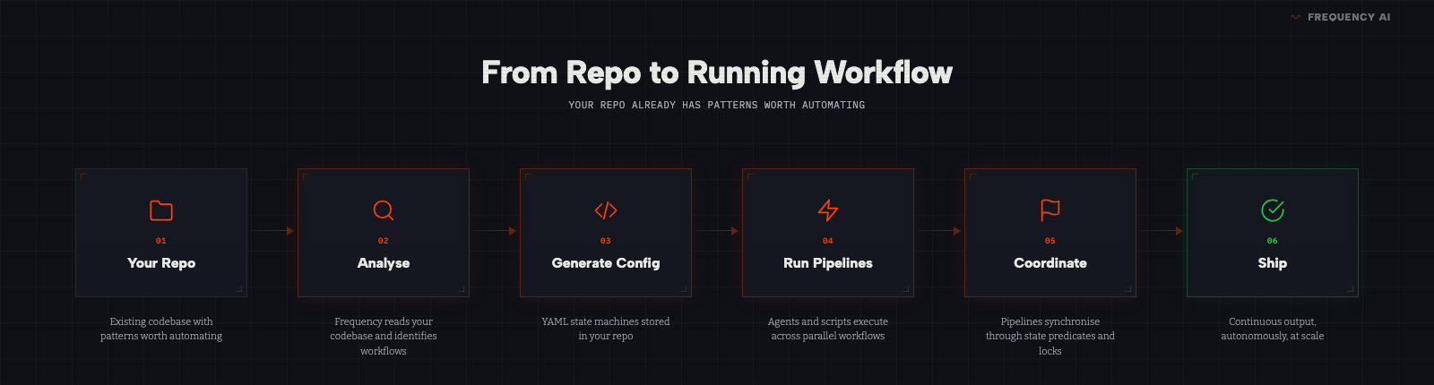 Frequency architecture flow: from your repo through analyse, generate config, run pipelines, coordinate, to ship